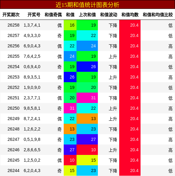 和值分析