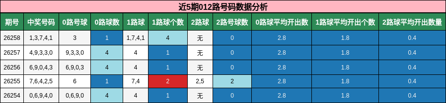 近5期012路号码数据分析