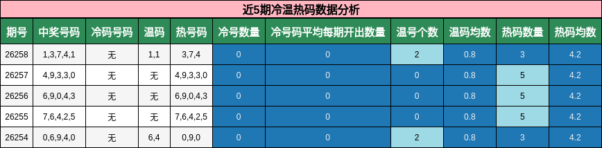 近5期冷温热码数据分析