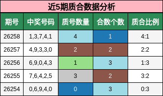 近5期质合数据分析