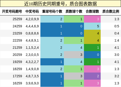 重号分析,质合分析
