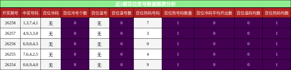 百位奖号分析