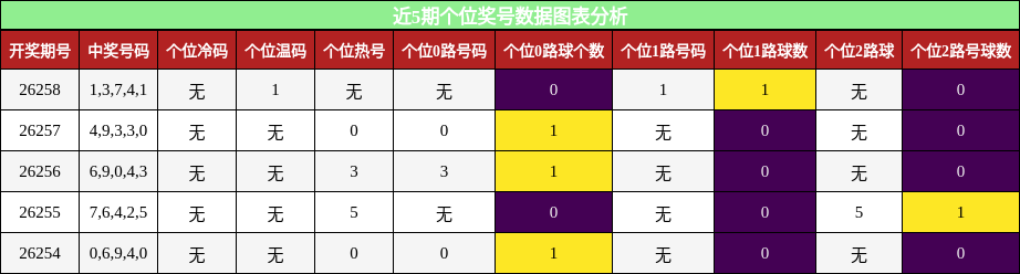 个位奖号分析