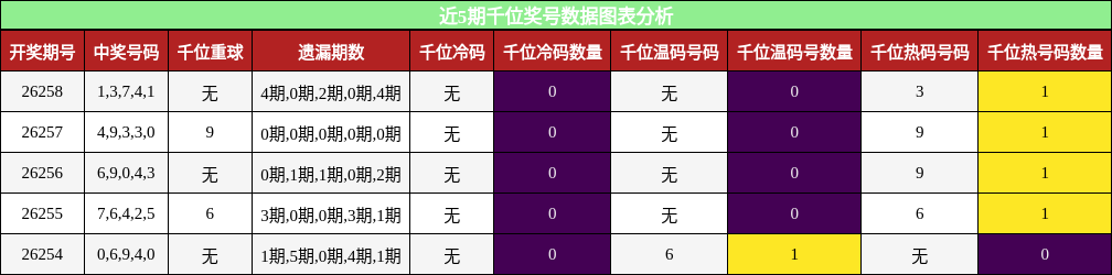 千位奖号分析