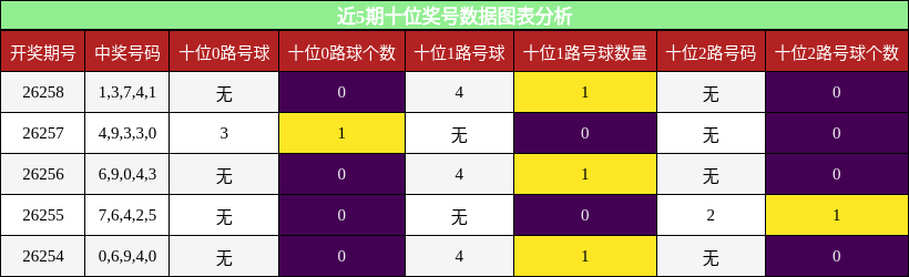 十位奖号分析