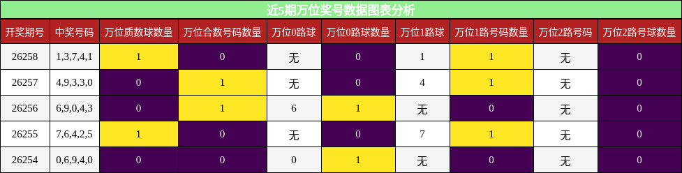 万位奖号分析