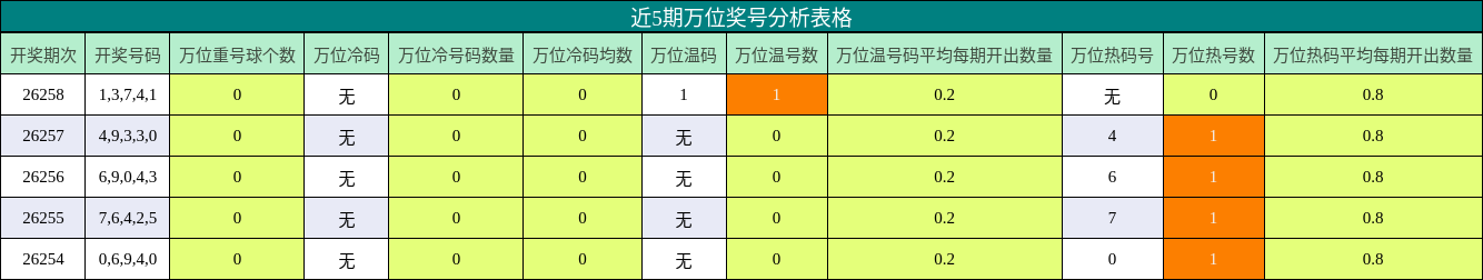 近5期万位奖号分析表格