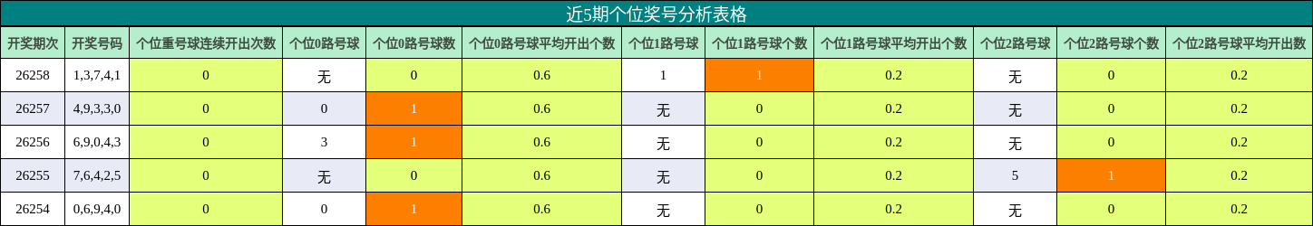 近5期个位奖号分析表格