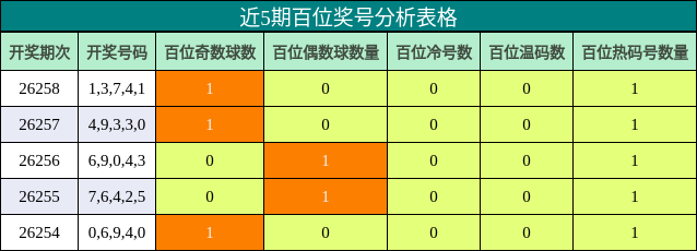 近5期百位奖号分析表格