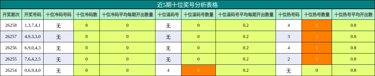 近5期十位奖号分析表格