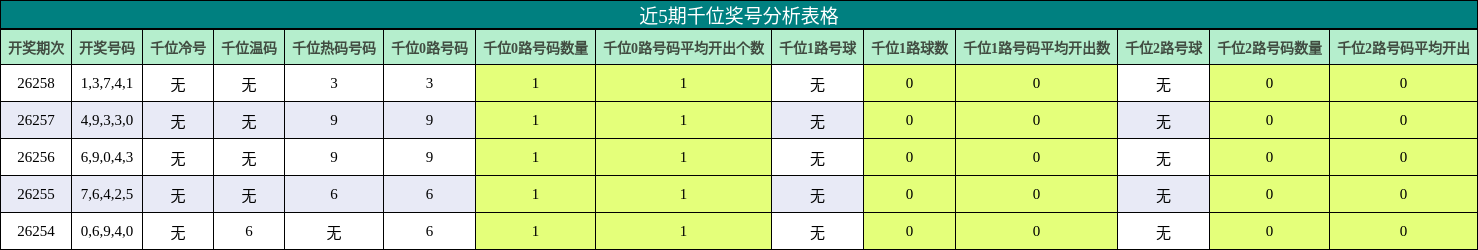 近5期千位奖号分析表格