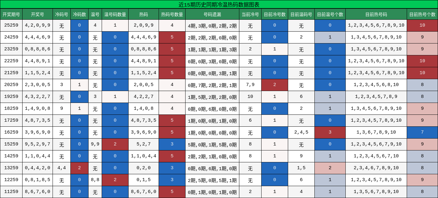 冷温热码分析