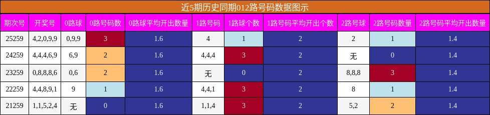 近5期历史同期012路号码数据图示