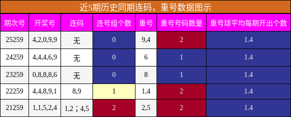 近5期历史同期连码，重号数据图示