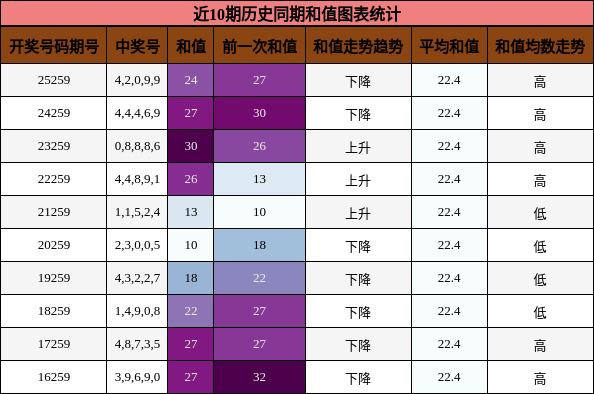 和值分析