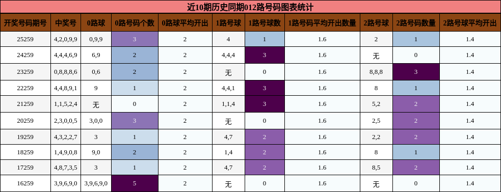 012路号码分析