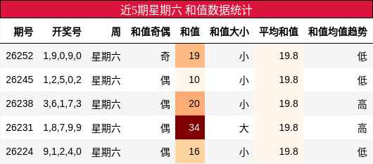 和值分析