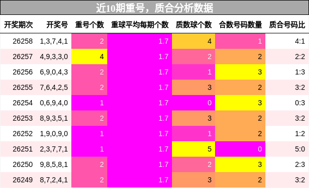 近10期重号与质合分析数据