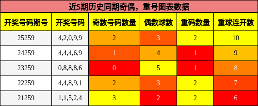 奇偶分析，重号分析