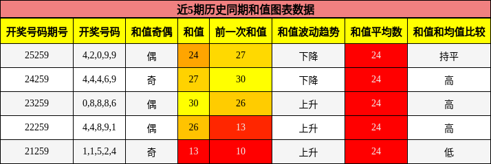 和值分析