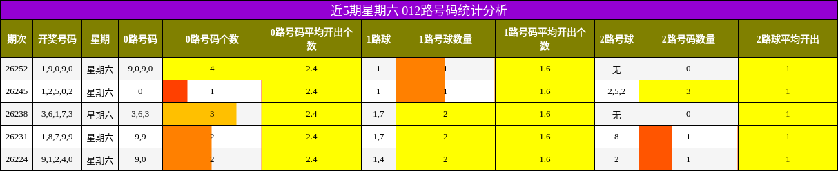 近5期星期六 012路号码统计分析