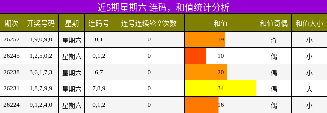 近5期星期六 连码,和值统计分析