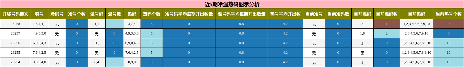 近5期冷温热码图示分析
