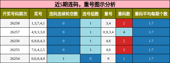 近5期连码，重号图示分析