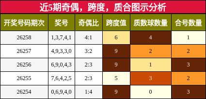 近5期奇偶,跨度,质合图示分析
