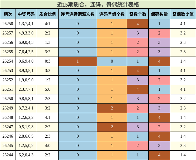 近15期质合，连码，奇偶统计表格