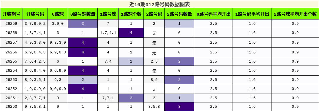 012路号码分析