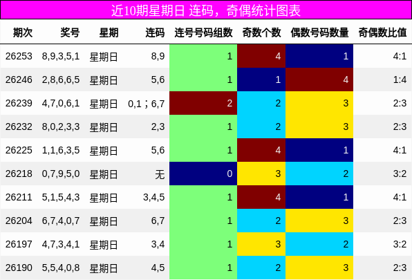 连码分析，奇偶分析