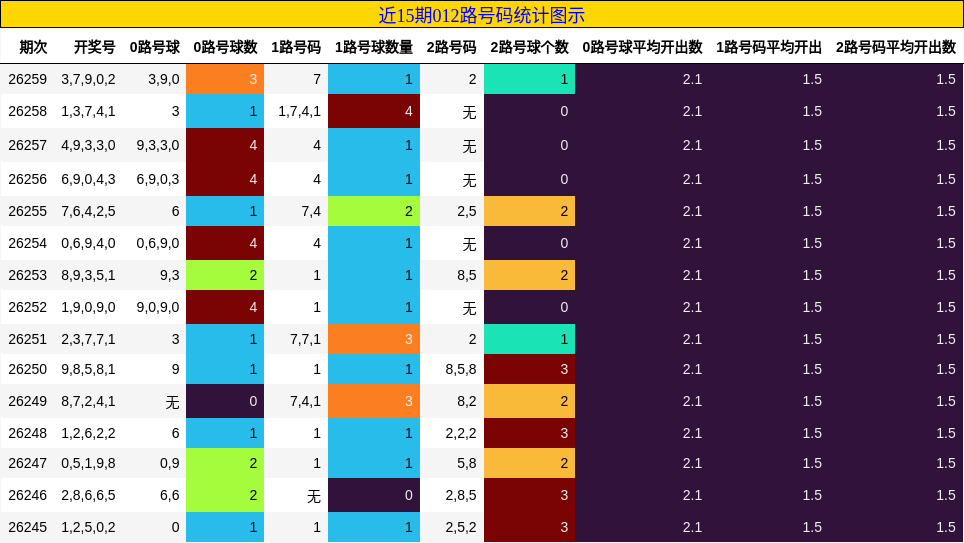 012路号码分析
