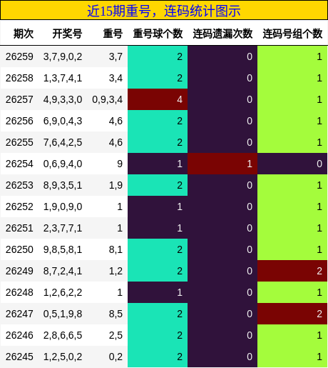 重号分析，连码分析