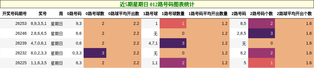 近5期星期日 012路号码图表统计