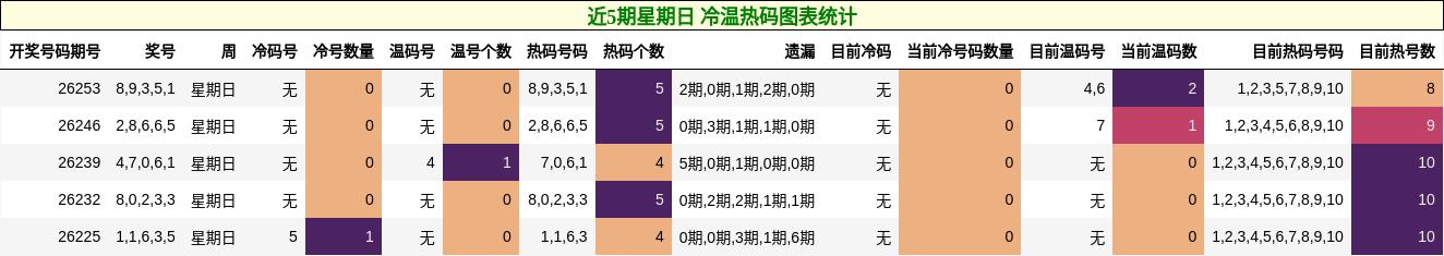 近5期星期日 冷温热码图表统计
