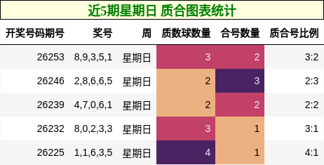 近5期星期日 质合图表统计
