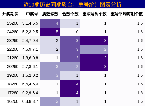 质合分析，重号分析