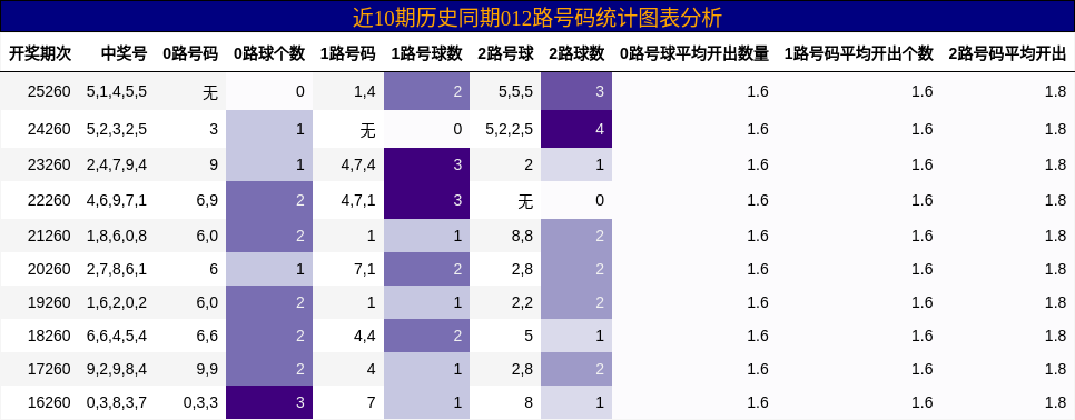 012路号码分析