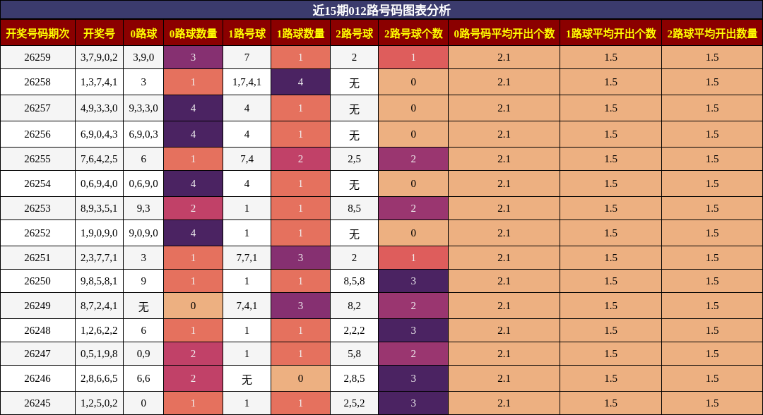 012路号码分析