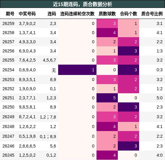 连码分析,质合分析