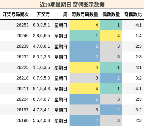 近10期星期日 奇偶图示数据