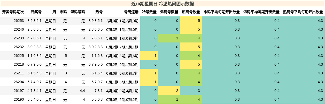 近10期星期日 冷温热码图示数据