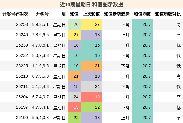 近10期星期日 和值图示数据