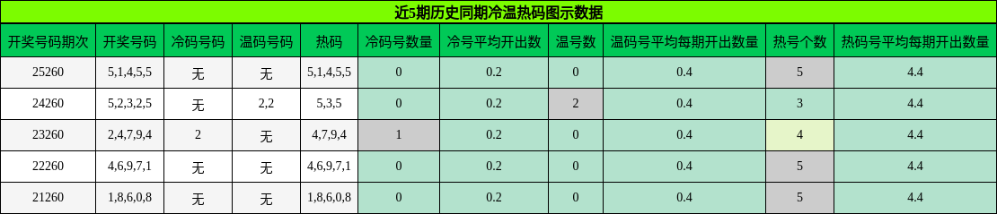 冷温热码分析