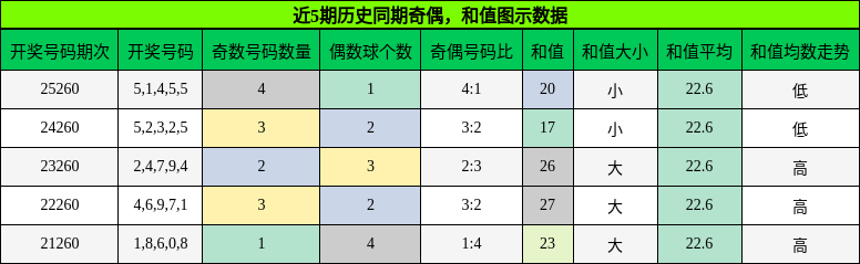 奇偶分析，和值分析