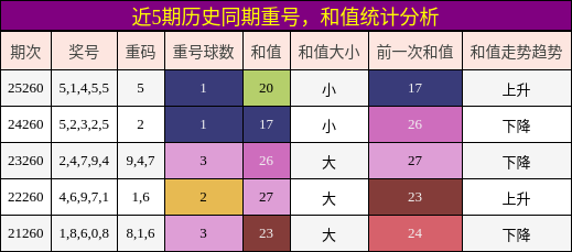 重号分析,和值分析