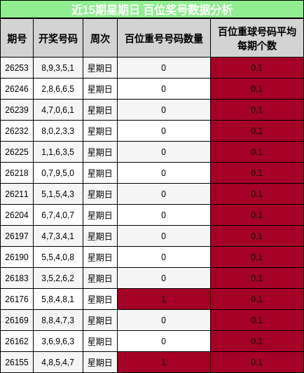 近15期星期日 百位奖号数据分析