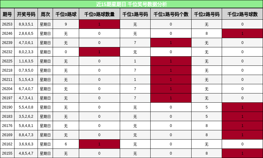 近15期星期日 千位奖号数据分析