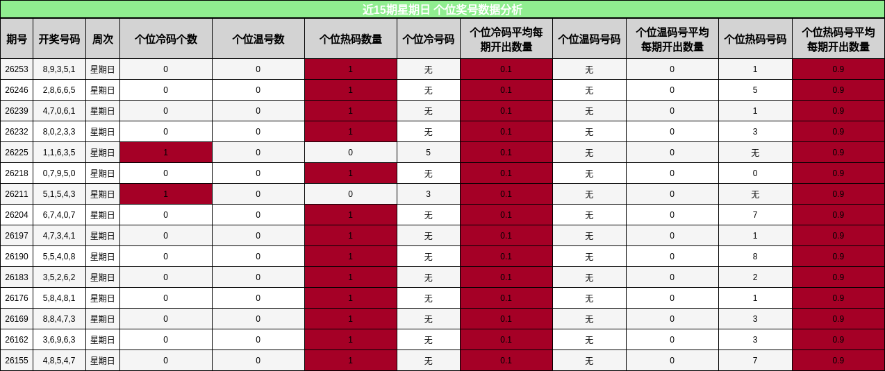 近15期星期日 个位奖号数据分析